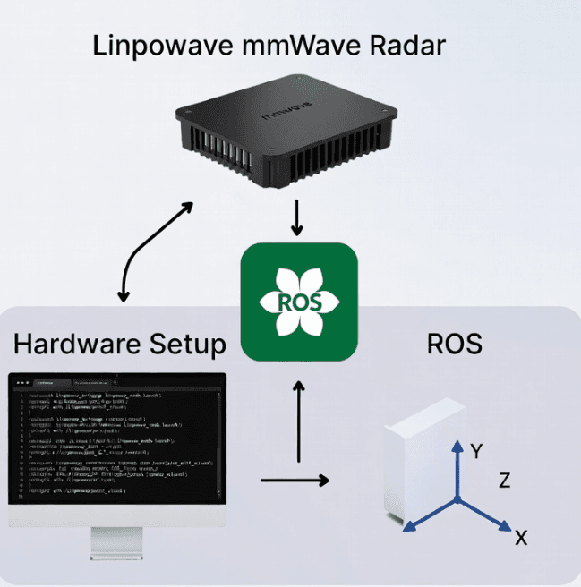 ロボット プロジェクト向けに Linpowave mmWave レーダーを ROS と統合する方法