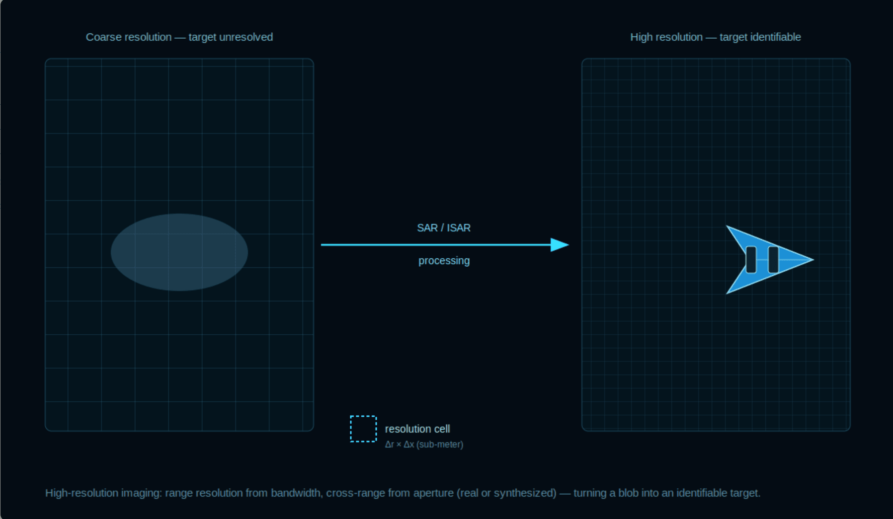 Seeing the Detail, Following the Motion: What Radar Imaging and Tracking Really Deliver